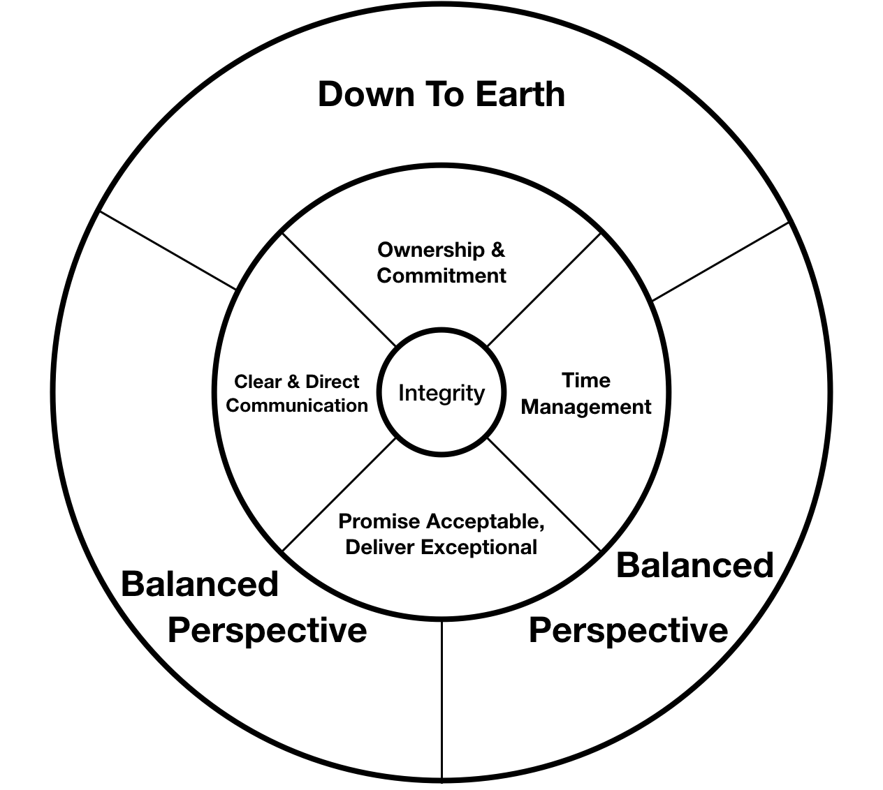 value wheel